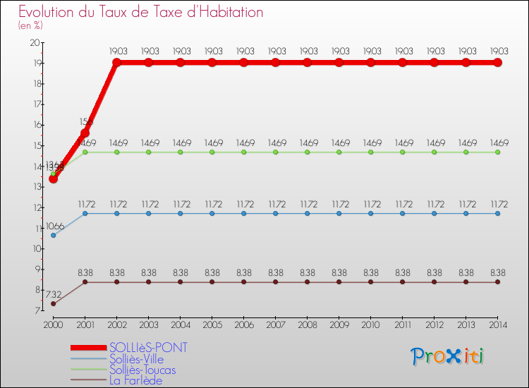 Evolution du taux de la taxe d'habitation pour SOLLIèS-PONT et les communes proches de 2000 à 2014 Comparaison des taux de la taxe d'habitation pour SOLLIèS-PONT et les communes voisines de 2000 à 2014