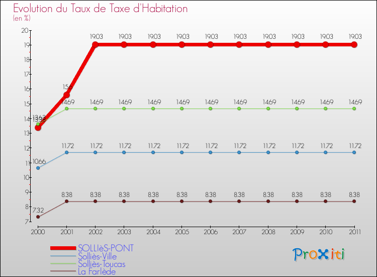 Evolution du taux de la taxe d'habitation pour SOLLIèS-PONT et les communes proches Comparaison des taux de la taxe d'habitation pour SOLLIèS-PONT et les communes voisines