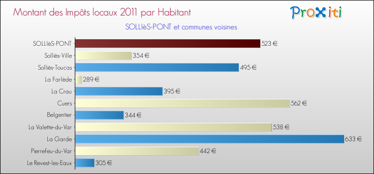 Montant des impôts locaux par Habitant pour SOLLIèS-PONT et les communes proches Comparaison des impôts locaux par habitant pour SOLLIèS-PONT et les communes voisines