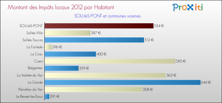 Montant des impôts locaux par Habitant pour SOLLIèS-PONT et les communes proches Comparaison des impôts locaux par habitant pour SOLLIèS-PONT et les communes voisines