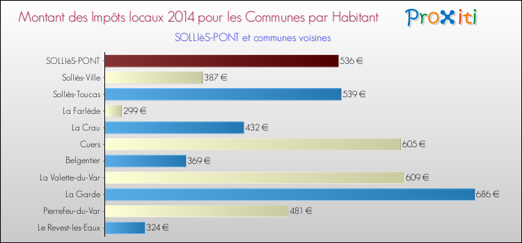 Montant des impôts locaux par Habitant pour SOLLIèS-PONT et les communes proches en 2014 Comparaison des impôts locaux par habitant pour SOLLIèS-PONT et les communes voisines en 2014