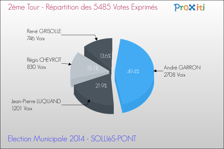 Répartition des votes exprimés au 2ème Tour des Elections Municipales 2014 de la commune de SOLLIèS-PONT Elections Municipales 2014 - Répartition des votes exprimés au 2ème Tour pour la commune de SOLLIèS-PONT