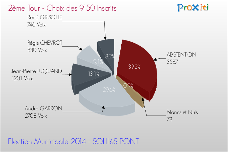 Résultats par rapport aux inscrits au 2ème Tour des Elections Municipales 2014 de la commune de SOLLIèS-PONT Elections Municipales 2014 - Résultats par rapport aux inscrits au 2ème Tour pour la commune de SOLLIèS-PONT