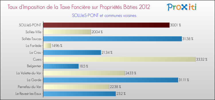 Taux d'imposition de la taxe foncière sur le bati 2012 pour SOLLIèS-PONT et les communes proches Comparaison des taux d'imposition de la taxe foncière sur le bati 2012 pour SOLLIèS-PONT et les communes voisines