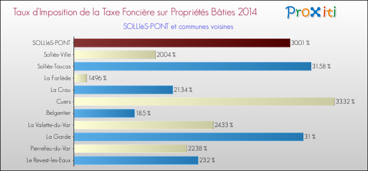 Taux d'imposition de la taxe foncière sur le bati 2014 pour SOLLIèS-PONT et les communes proches Comparaison des taux d'imposition de la taxe foncière sur le bati 2014 pour SOLLIèS-PONT et les communes voisines