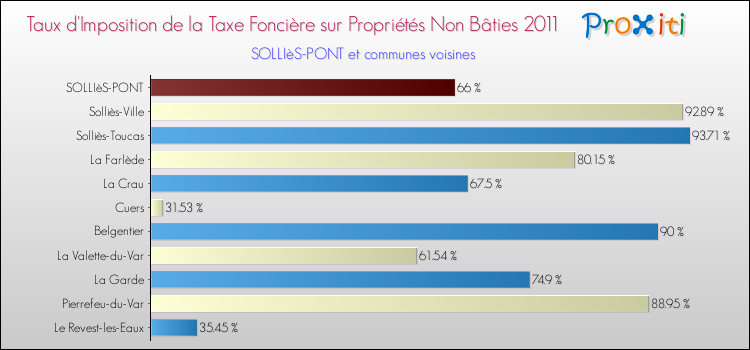 Taux d'imposition de la taxe foncière sur les immeubles et terrains non batis 2011 pour SOLLIèS-PONT et les communes proches Comparaison des taux d'imposition de la taxe foncière sur les immeubles et terrains non batis 2011 pour SOLLIèS-PONT et les communes voisines