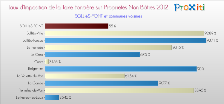 Taux d'imposition de la taxe foncière sur les immeubles et terrains non batis 2012 pour SOLLIèS-PONT et les communes proches Comparaison des taux d'imposition de la taxe foncière sur les immeubles et terrains non batis 2012 pour SOLLIèS-PONT et les communes voisines