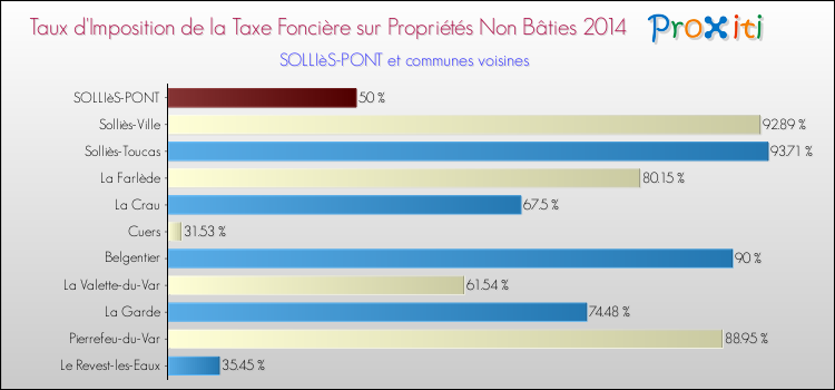 Taux d'imposition de la taxe foncière sur les immeubles et terrains non batis 2014 pour SOLLIèS-PONT et les communes proches Comparaison des taux d'imposition de la taxe foncière sur les immeubles et terrains non batis 2014 pour SOLLIèS-PONT et les communes voisines
