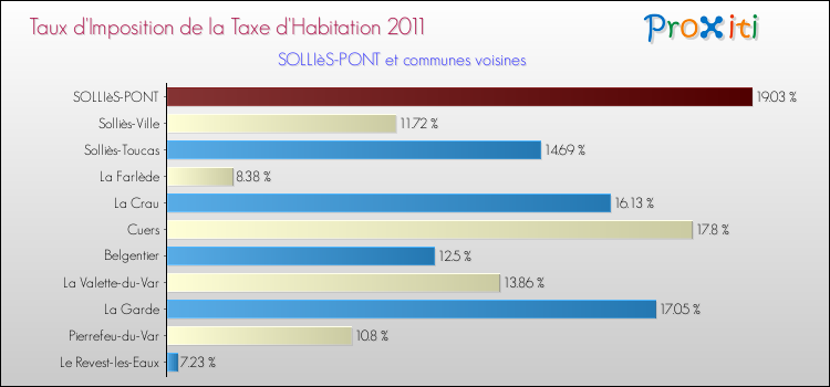Taux d'imposition de la taxe d'habitation 2011 pour SOLLIèS-PONT et les communes proches Comparaison des taux d'imposition de la taxe d'habitation 2011 pour SOLLIèS-PONT et les communes voisines