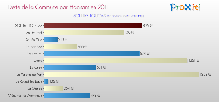 Dette par habitant de la commune en 2011 pour SOLLIèS-TOUCAS et les communes proches Comparaison de la dette par habitant de la commune en 2011 pour SOLLIèS-TOUCAS et les communes voisines