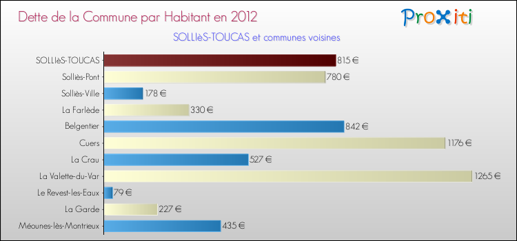Dette par habitant de la commune en 2012 pour SOLLIèS-TOUCAS et les communes proches Comparaison de la dette par habitant de la commune en 2012 pour SOLLIèS-TOUCAS et les communes voisines