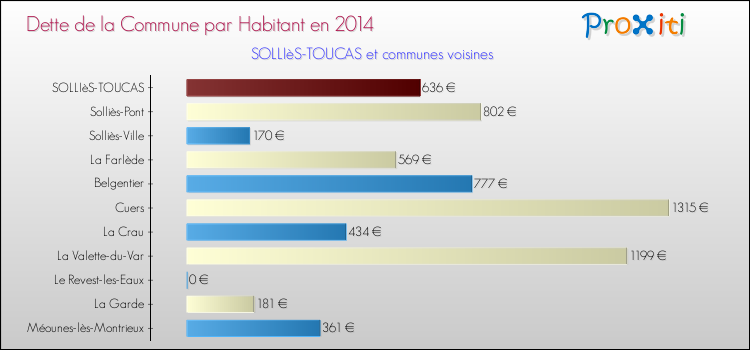 Dette par habitant de la commune en 2014 pour SOLLIèS-TOUCAS et les communes proches Comparaison de la dette par habitant de la commune en 2014 pour SOLLIèS-TOUCAS et les communes voisines