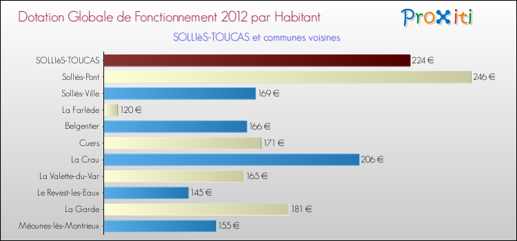 Montant des dotations globales de fonctionnement DGF par Habitant pour SOLLIèS-TOUCAS et les communes proches Comparaison des des dotations globales de fonctionnement DGF par habitant pour SOLLIèS-TOUCAS et les communes voisines