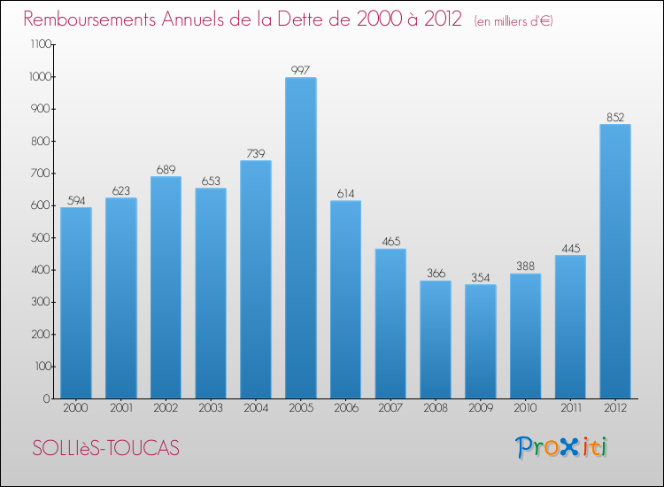 Evolution de l'annuité de la dette pour la commune de SOLLIèS-TOUCAS de 2000 à 2012 Annuités de la dette pour SOLLIèS-TOUCAS de 2000 à 2012