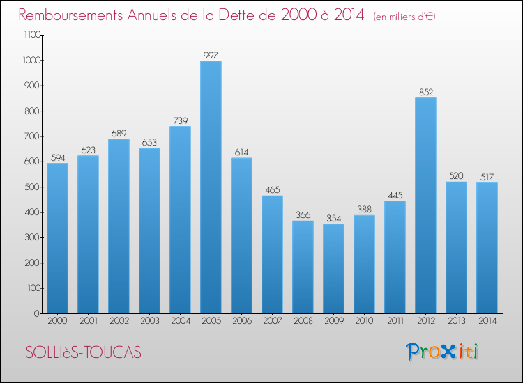 Evolution de l'annuité de la dette pour la commune de SOLLIèS-TOUCAS de 2000 à 2014 Annuités de la dette pour SOLLIèS-TOUCAS de 2000 à 2014