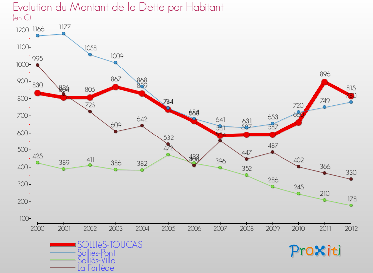 Evolution de la dette par habitant pour la commune de SOLLIèS-TOUCAS et les communes proches de 2000 à 2012 Comparaison de la dette par habitant pour SOLLIèS-TOUCAS et les communes voisines de 2000 à 2012
