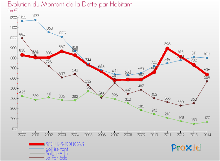 Evolution de la dette par habitant pour la commune de SOLLIèS-TOUCAS et les communes proches de 2000 à 2014 Comparaison de la dette par habitant pour SOLLIèS-TOUCAS et les communes voisines de 2000 à 2014