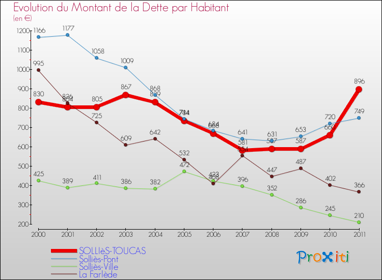 Evolution de la dette par habitant pour la commune de SOLLIèS-TOUCAS et les communes proches Comparaison de la dette par habitant pour SOLLIèS-TOUCAS et les communes voisines