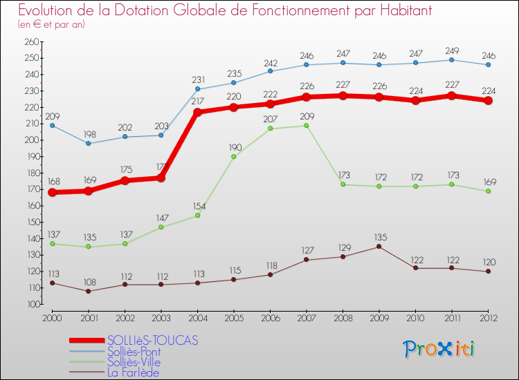 Evolution et montant de la dotation globale de fonctionnement par Habitant pour SOLLIèS-TOUCAS et les communes proches Comparaison des dotations globales de fonctionnement par habitant pour SOLLIèS-TOUCAS et les communes voisines