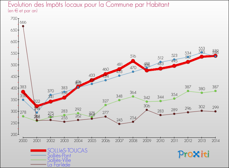 Evolution et montant des impôts locaux par Habitant pour SOLLIèS-TOUCAS et les communes proches de 2000 à 2014 Comparaison des impôts locaux par habitant pour SOLLIèS-TOUCAS et les communes voisines de 2000 à 2014