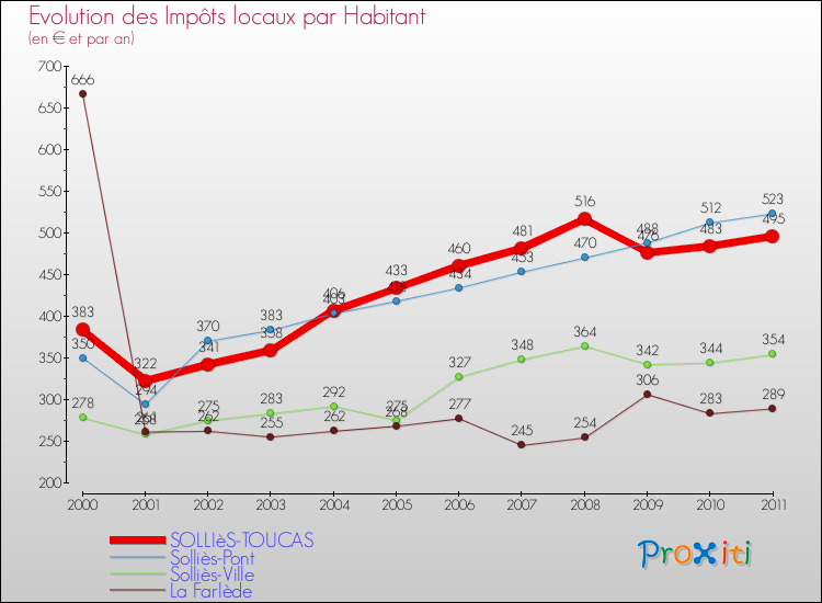 Evolution et montant des impôts locaux par Habitant pour SOLLIèS-TOUCAS et les communes proches Comparaison des impôts locaux par habitant pour SOLLIèS-TOUCAS et les communes voisines