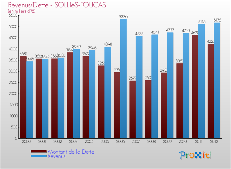 Evolution comparée de la dette et des revenus pour la commune de SOLLIèS-TOUCAS de 2000 à 2012 Comparaison de la dette et des revenus pour SOLLIèS-TOUCAS de 2000 à 2012