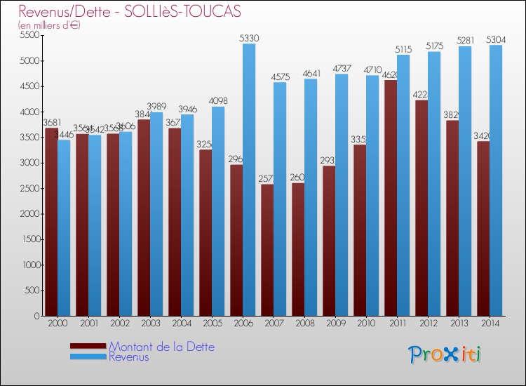 Evolution comparée de la dette et des revenus pour la commune de SOLLIèS-TOUCAS de 2000 à 2014 Comparaison de la dette et des revenus pour SOLLIèS-TOUCAS de 2000 à 2014