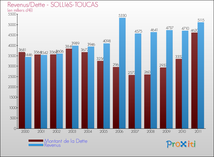 Evolution comparée de la dette et des revenus pour la commune de SOLLIèS-TOUCAS de 2000 à 2011 Comparaison de la dette et des revenus pour SOLLIèS-TOUCAS de 2000 à 2011