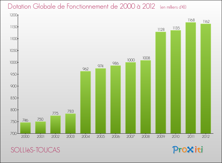 Evolution du montant de la Dotation Globale de Fonctionnement pour la commune de SOLLIèS-TOUCAS de 2000 à 2012 Evolution du montant de la Dotation Globale de Fonctionnement pour SOLLIèS-TOUCAS de 2000 à 2012