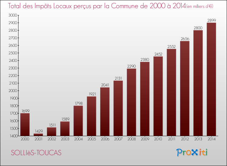 Evolution des Impôts Locaux pour la commune de SOLLIèS-TOUCAS de 2000 à 2014 Evolution des Impôts Locaux pour SOLLIèS-TOUCAS de 2000 à 2014