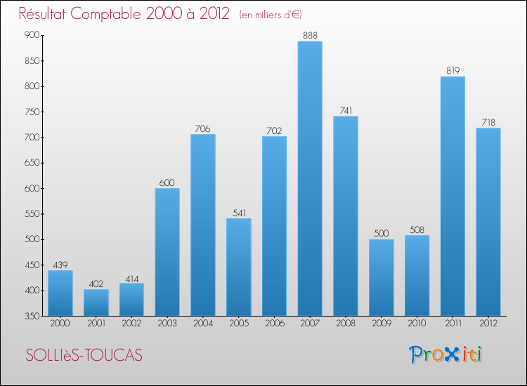 Evolution du résultat comptable pour la commune de SOLLIèS-TOUCAS de 2000 à 2012 Evolution du résultat comptable pour SOLLIèS-TOUCAS de 2000 à 2012
