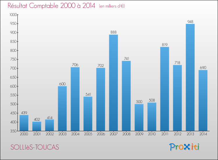 Evolution du résultat comptable pour la commune de SOLLIèS-TOUCAS de 2000 à 2014 Evolution du résultat comptable pour SOLLIèS-TOUCAS de 2000 à 2014