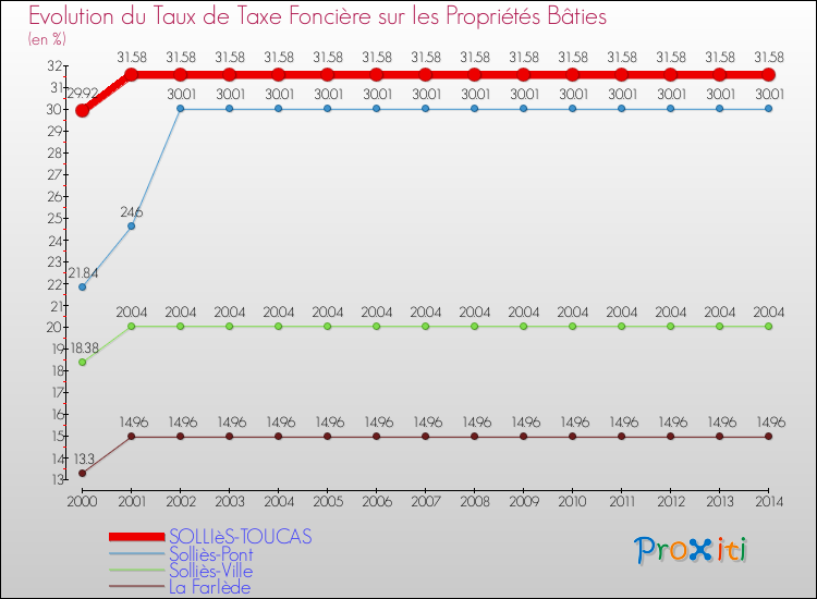 Evolution du taux de la taxe foncière sur le bati pour SOLLIèS-TOUCAS et les communes proches de 2000 à 2014 Comparaison des taux de taxe foncière sur le bati pour SOLLIèS-TOUCAS et les communes voisines de 2000 à 2014