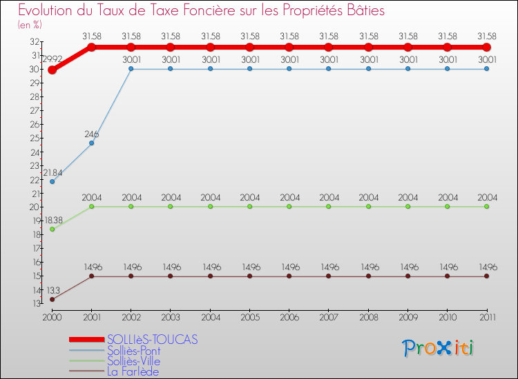 Evolution du taux de la taxe foncière sur le bati pour SOLLIèS-TOUCAS et les communes proches Comparaison des taux de taxe foncière sur le bati pour SOLLIèS-TOUCAS et les communes voisines