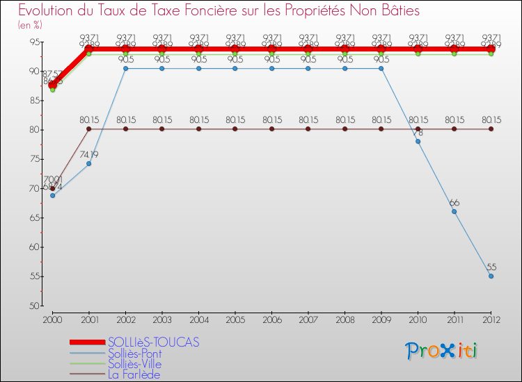Evolution du taux de la taxe foncière sur les immeubles et terrains non batis pour SOLLIèS-TOUCAS et les communes proches de 2000 à 2012 Comparaison des taux de la taxe foncière sur les immeubles et terrains non batis pour SOLLIèS-TOUCAS et les communes voisines de 2000 à 2012