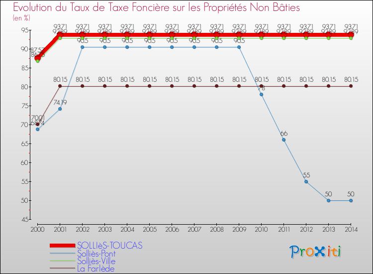 Evolution du taux de la taxe foncière sur les immeubles et terrains non batis pour SOLLIèS-TOUCAS et les communes proches de 2000 à 2014 Comparaison des taux de la taxe foncière sur les immeubles et terrains non batis pour SOLLIèS-TOUCAS et les communes voisines de 2000 à 2014
