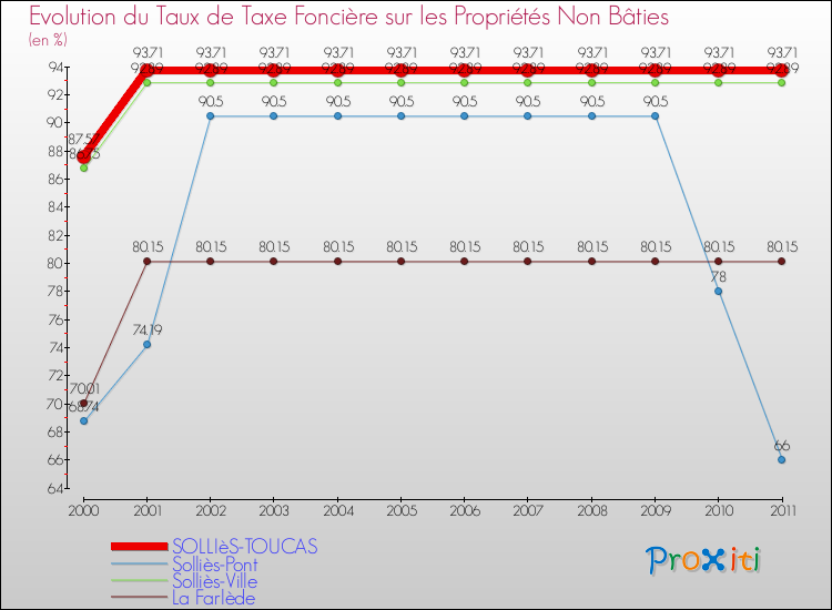 Evolution du taux de la taxe foncière sur les immeubles et terrains non batis pour SOLLIèS-TOUCAS et les communes proches Comparaison des taux de la taxe foncière sur les immeubles et terrains non batis pour SOLLIèS-TOUCAS et les communes voisines