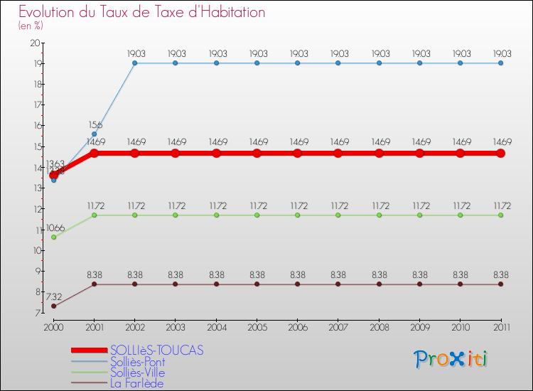 Evolution du taux de la taxe d'habitation pour SOLLIèS-TOUCAS et les communes proches Comparaison des taux de la taxe d'habitation pour SOLLIèS-TOUCAS et les communes voisines
