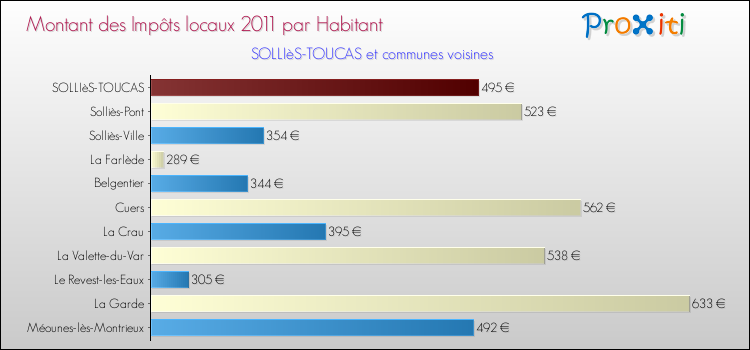 Montant des impôts locaux par Habitant pour SOLLIèS-TOUCAS et les communes proches Comparaison des impôts locaux par habitant pour SOLLIèS-TOUCAS et les communes voisines
