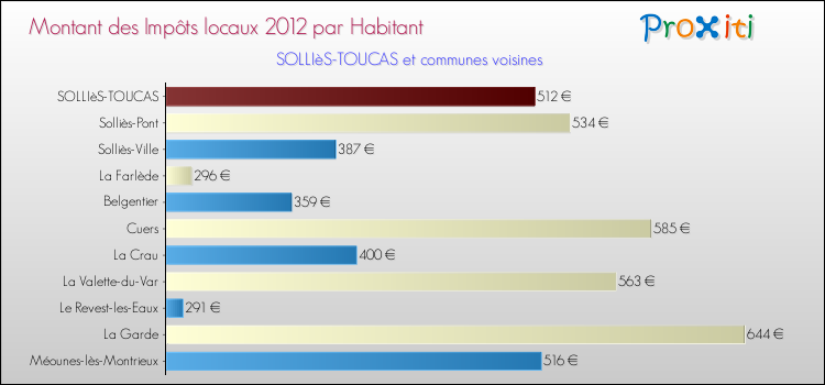 Montant des impôts locaux par Habitant pour SOLLIèS-TOUCAS et les communes proches Comparaison des impôts locaux par habitant pour SOLLIèS-TOUCAS et les communes voisines