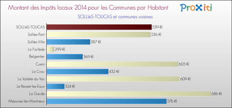 Montant des impôts locaux par Habitant pour SOLLIèS-TOUCAS et les communes proches en 2014 Comparaison des impôts locaux par habitant pour SOLLIèS-TOUCAS et les communes voisines en 2014