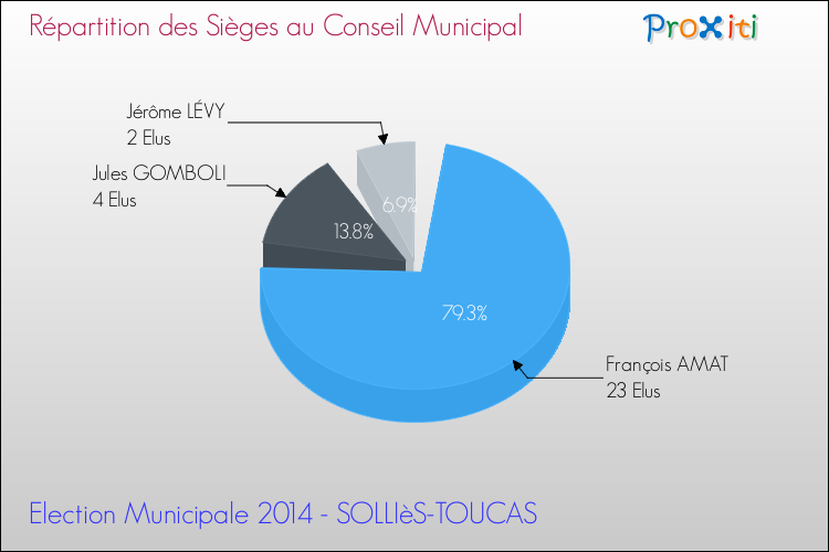Répartition des élus au conseil municipal entre les listes au 2ème Tour des Elections Municipales 2014 de la commune de SOLLIèS-TOUCAS Elections Municipales 2014 - Répartition des élus au conseil municipal entre les listes au 2ème Tour pour la commune de SOLLIèS-TOUCAS