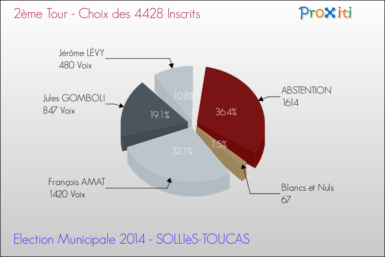 Résultats par rapport aux inscrits au 2ème Tour des Elections Municipales 2014 de la commune de SOLLIèS-TOUCAS Elections Municipales 2014 - Résultats par rapport aux inscrits au 2ème Tour pour la commune de SOLLIèS-TOUCAS