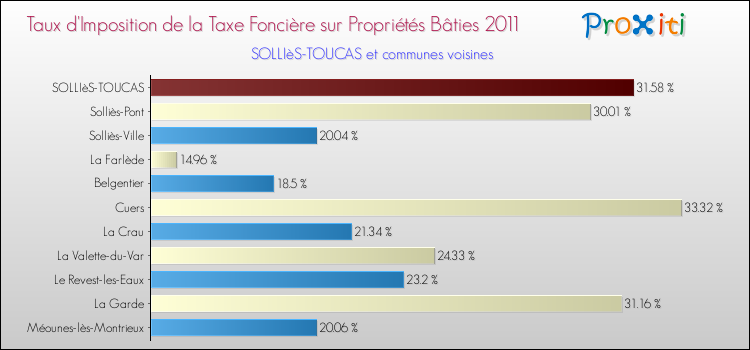 Taux d'imposition de la taxe foncière sur le bati 2011 pour SOLLIèS-TOUCAS et les communes proches Comparaison des taux d'imposition de la taxe foncière sur le bati 2011 pour SOLLIèS-TOUCAS et les communes voisines