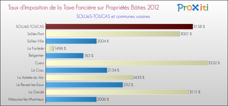 Taux d'imposition de la taxe foncière sur le bati 2012 pour SOLLIèS-TOUCAS et les communes proches Comparaison des taux d'imposition de la taxe foncière sur le bati 2012 pour SOLLIèS-TOUCAS et les communes voisines