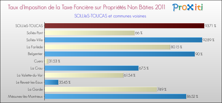 Taux d'imposition de la taxe foncière sur les immeubles et terrains non batis 2011 pour SOLLIèS-TOUCAS et les communes proches Comparaison des taux d'imposition de la taxe foncière sur les immeubles et terrains non batis 2011 pour SOLLIèS-TOUCAS et les communes voisines