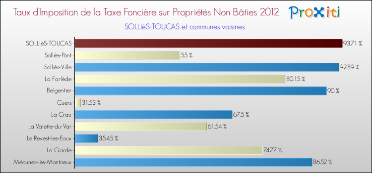 Taux d'imposition de la taxe foncière sur les immeubles et terrains non batis 2012 pour SOLLIèS-TOUCAS et les communes proches Comparaison des taux d'imposition de la taxe foncière sur les immeubles et terrains non batis 2012 pour SOLLIèS-TOUCAS et les communes voisines
