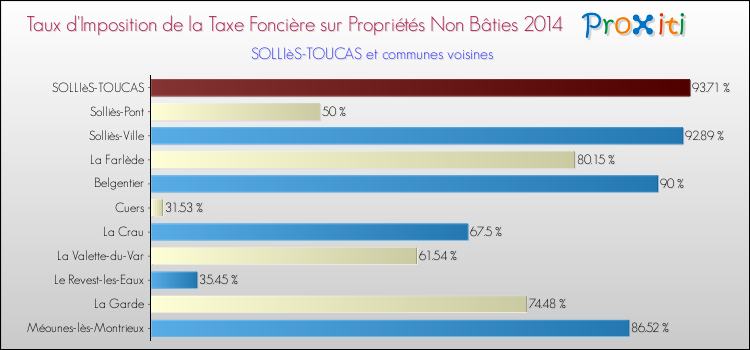 Taux d'imposition de la taxe foncière sur les immeubles et terrains non batis 2014 pour SOLLIèS-TOUCAS et les communes proches Comparaison des taux d'imposition de la taxe foncière sur les immeubles et terrains non batis 2014 pour SOLLIèS-TOUCAS et les communes voisines