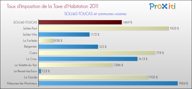 Taux d'imposition de la taxe d'habitation 2011 pour SOLLIèS-TOUCAS et les communes proches Comparaison des taux d'imposition de la taxe d'habitation 2011 pour SOLLIèS-TOUCAS et les communes voisines