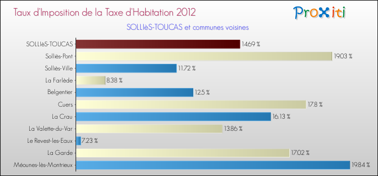 Taux d'imposition de la taxe d'habitation 2012 pour SOLLIèS-TOUCAS et les communes proches Comparaison des taux d'imposition de la taxe d'habitation 2012 pour SOLLIèS-TOUCAS et les communes voisines